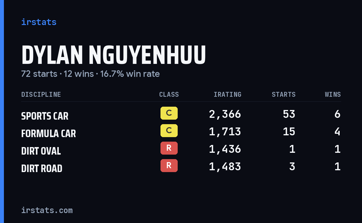Loading... iRacing stats card