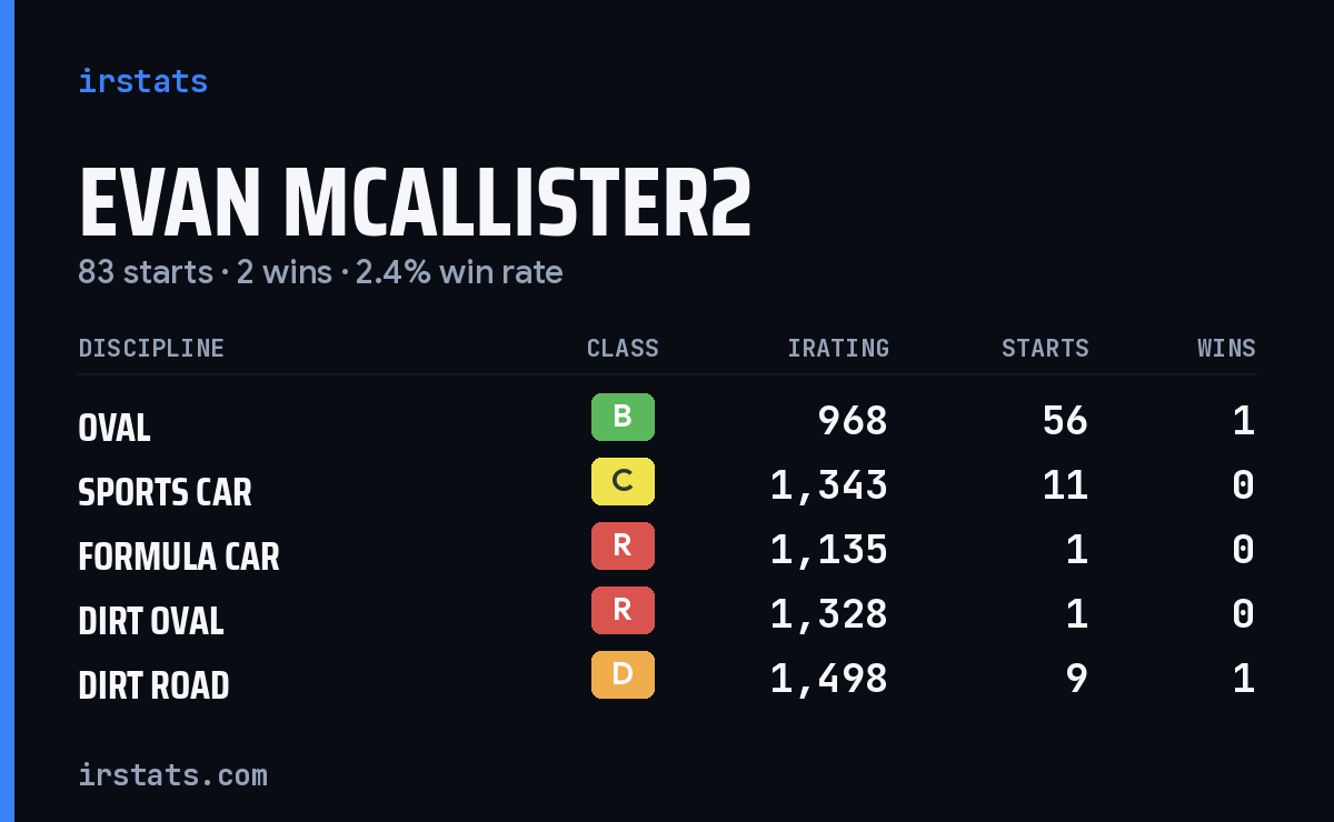 Loading... iRacing stats card