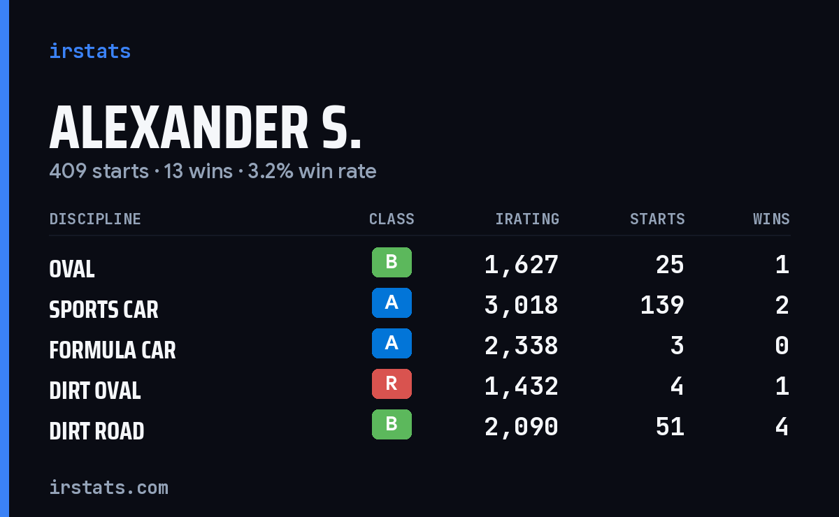 Loading... iRacing stats card