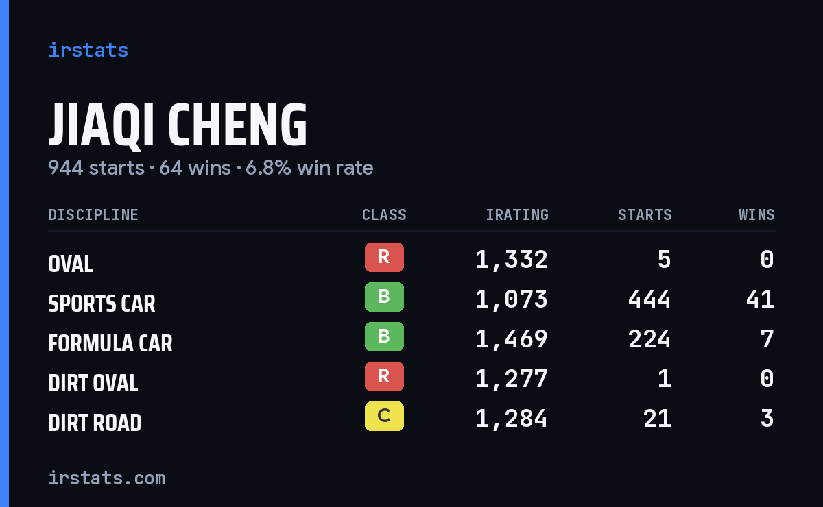 Jiaqi Cheng iRacing stats card