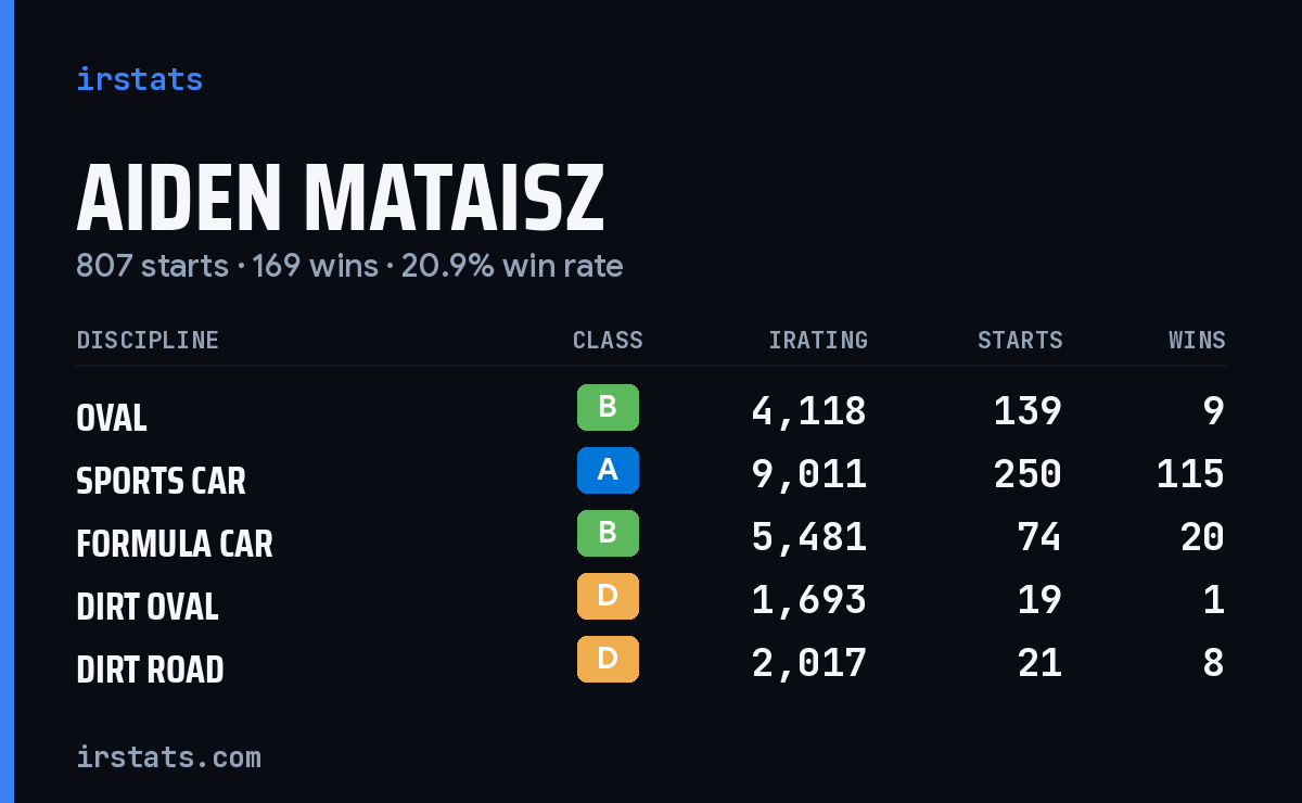 Loading... iRacing stats card