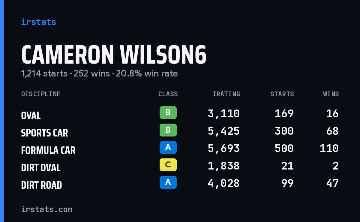 Loading... iRacing stats card