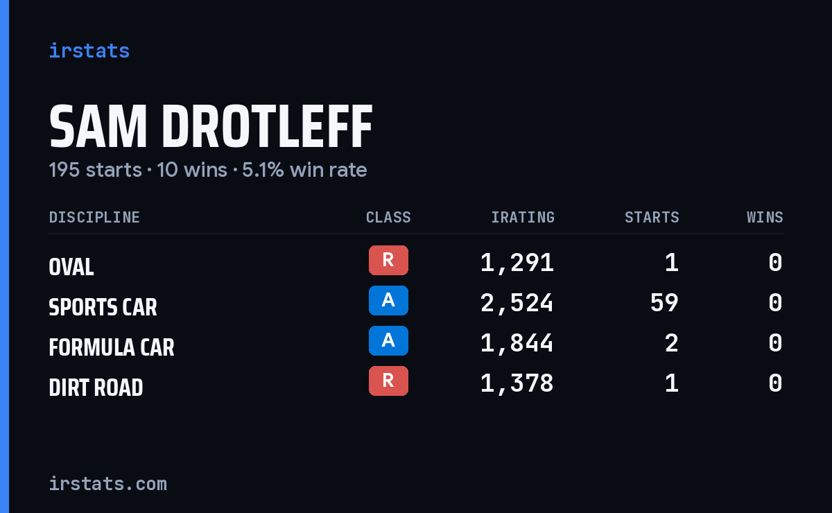 Loading... iRacing stats card