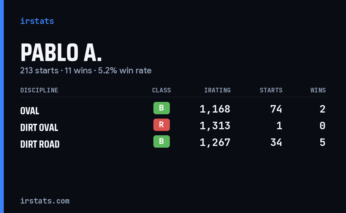 Pablo A. iRacing stats card