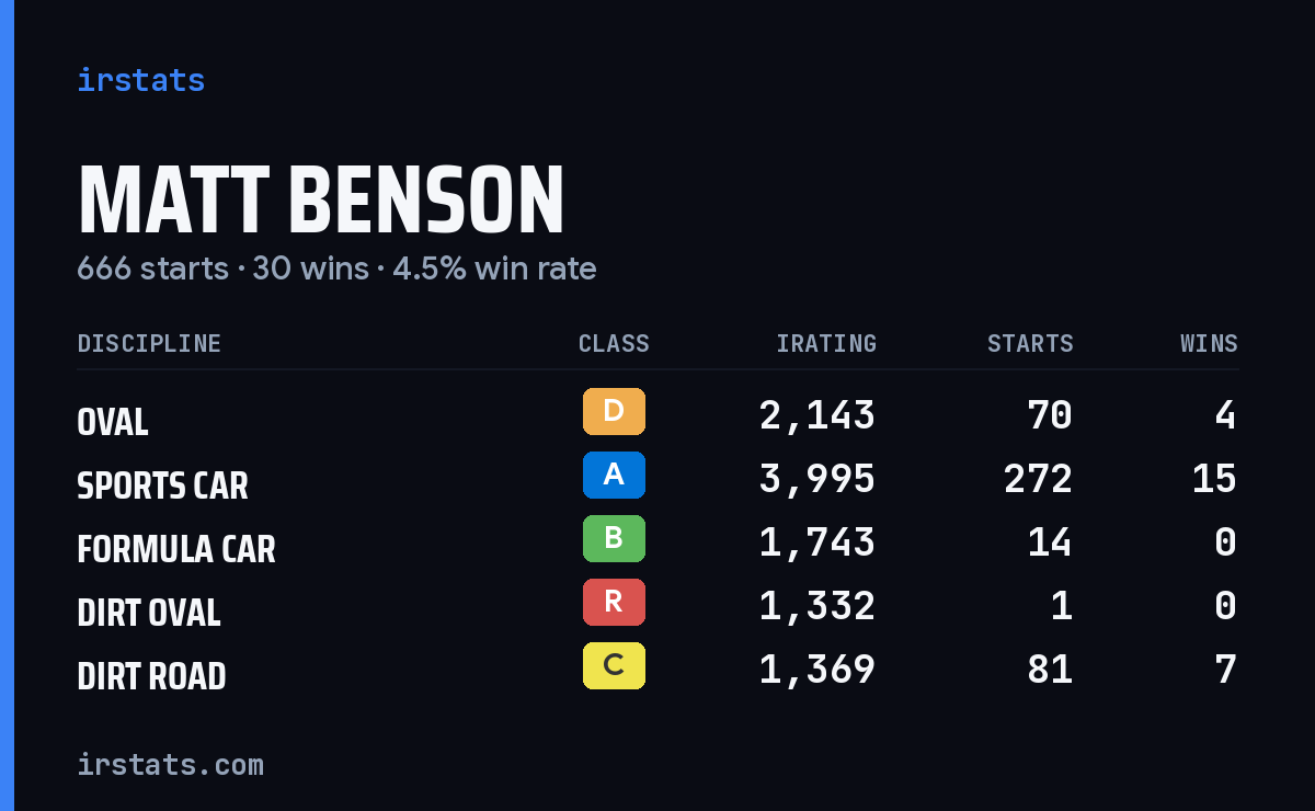 Loading... iRacing stats card