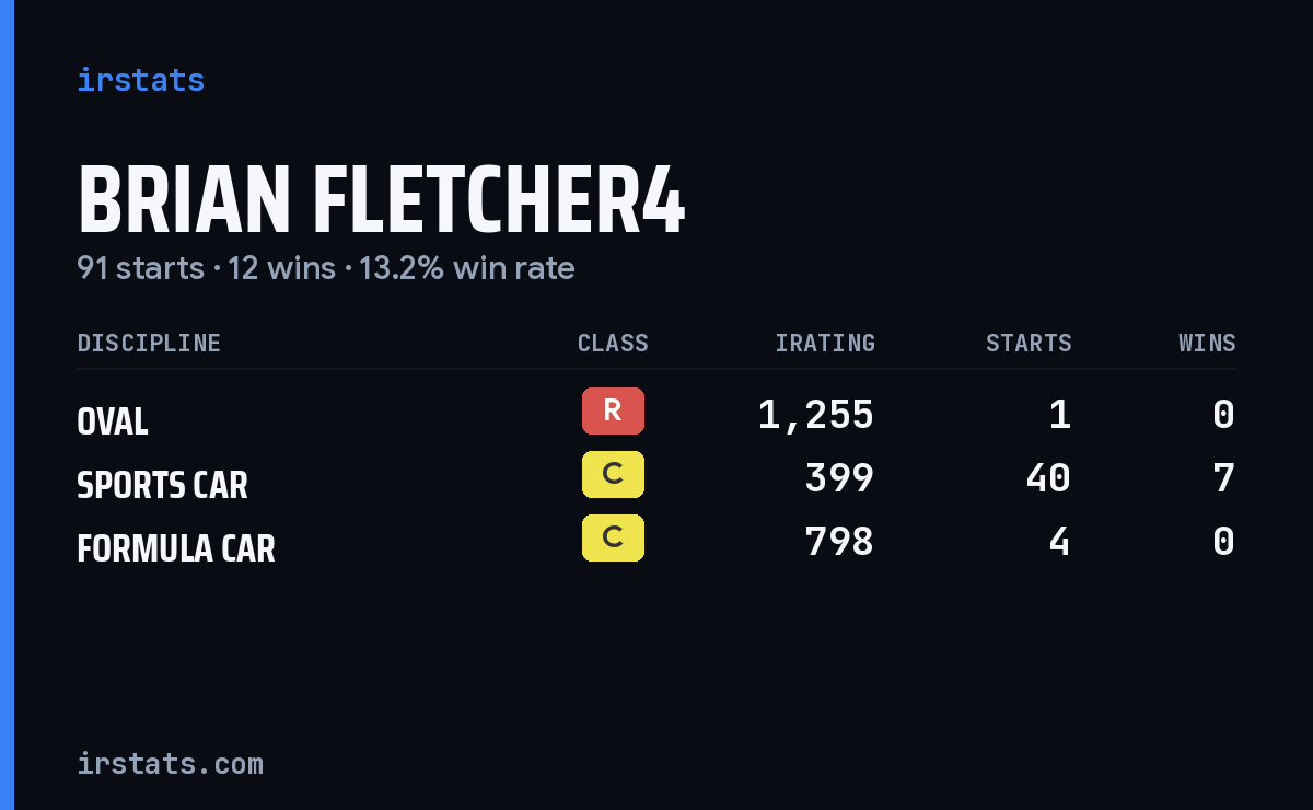 Brian Fletcher4 iRacing stats card