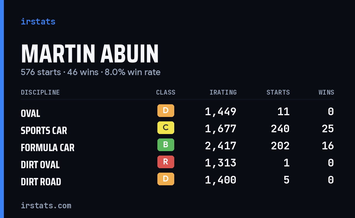 Martin Abuin iRacing stats card