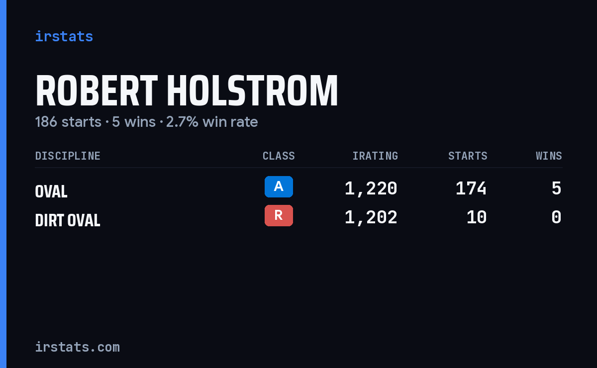 Robert Holstrom iRacing stats card