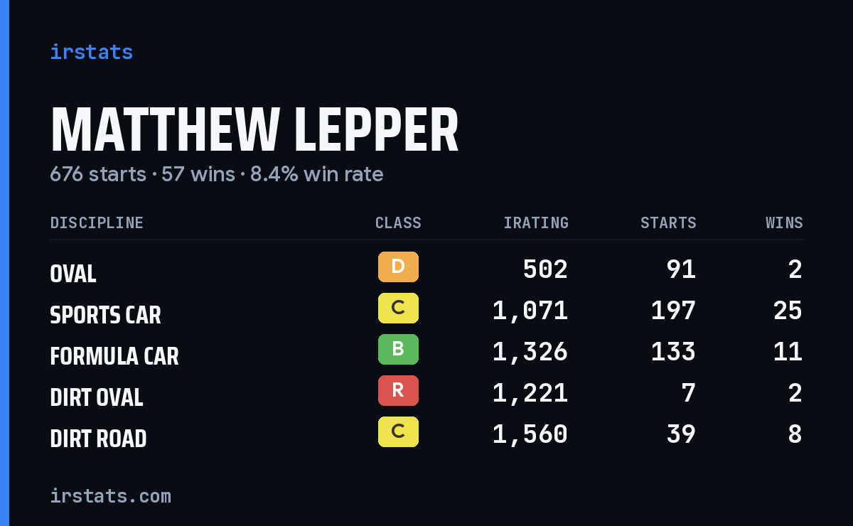 Loading... iRacing stats card