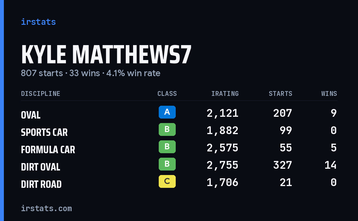 Loading... iRacing stats card