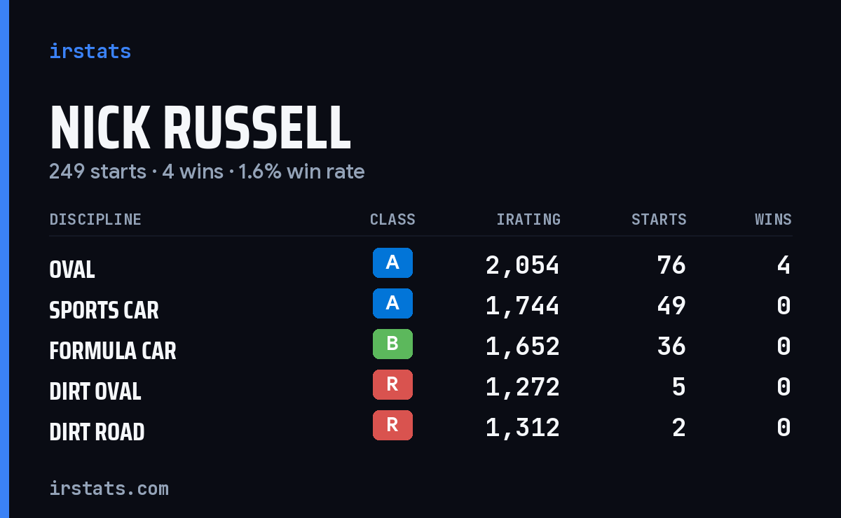 Loading... iRacing stats card