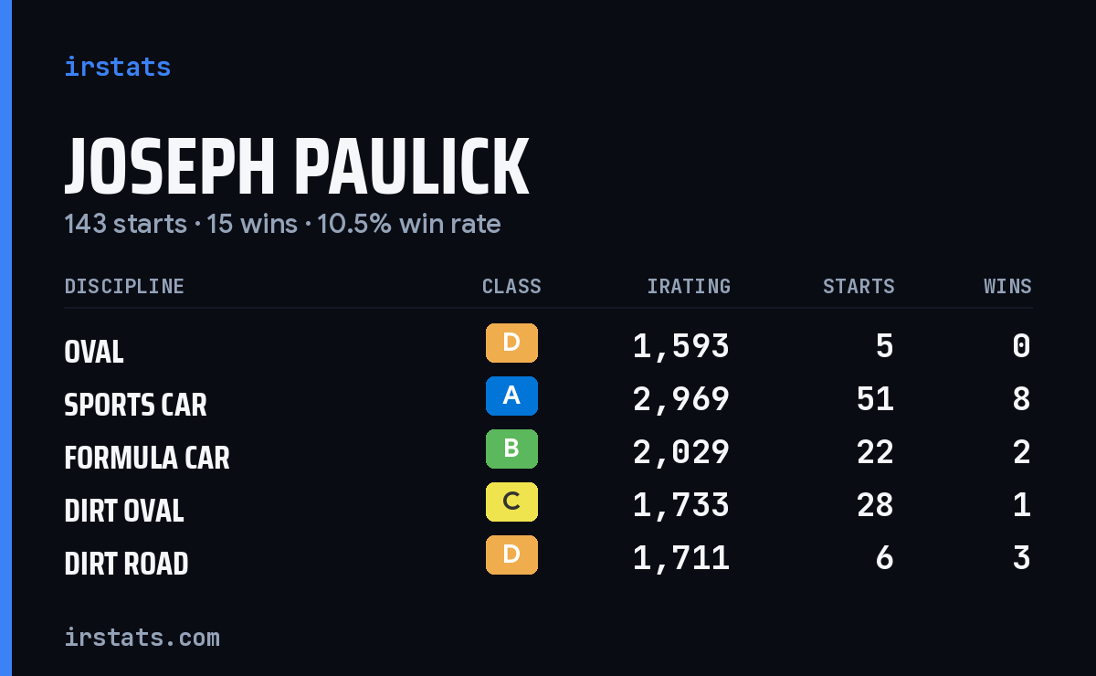 Loading... iRacing stats card