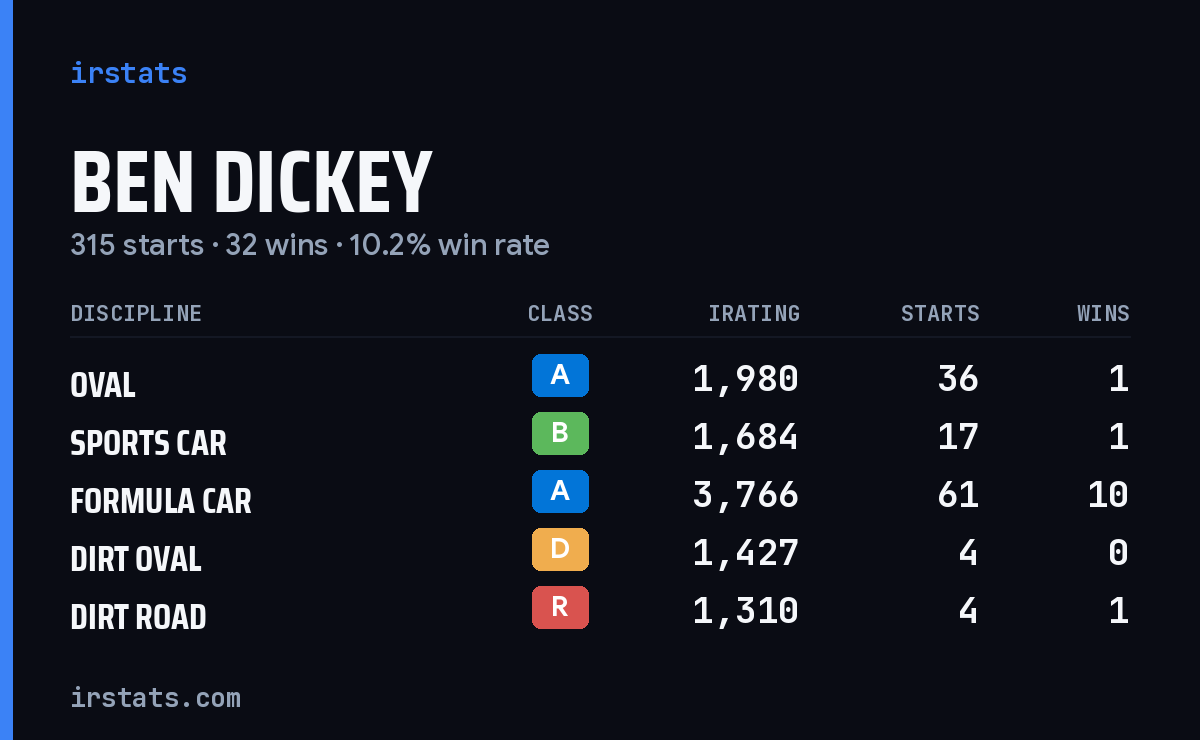 Loading... iRacing stats card