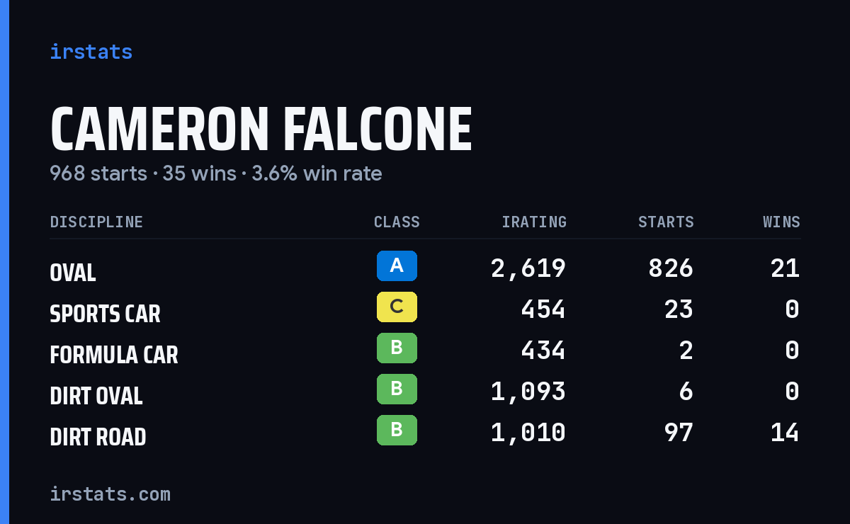 Loading... iRacing stats card