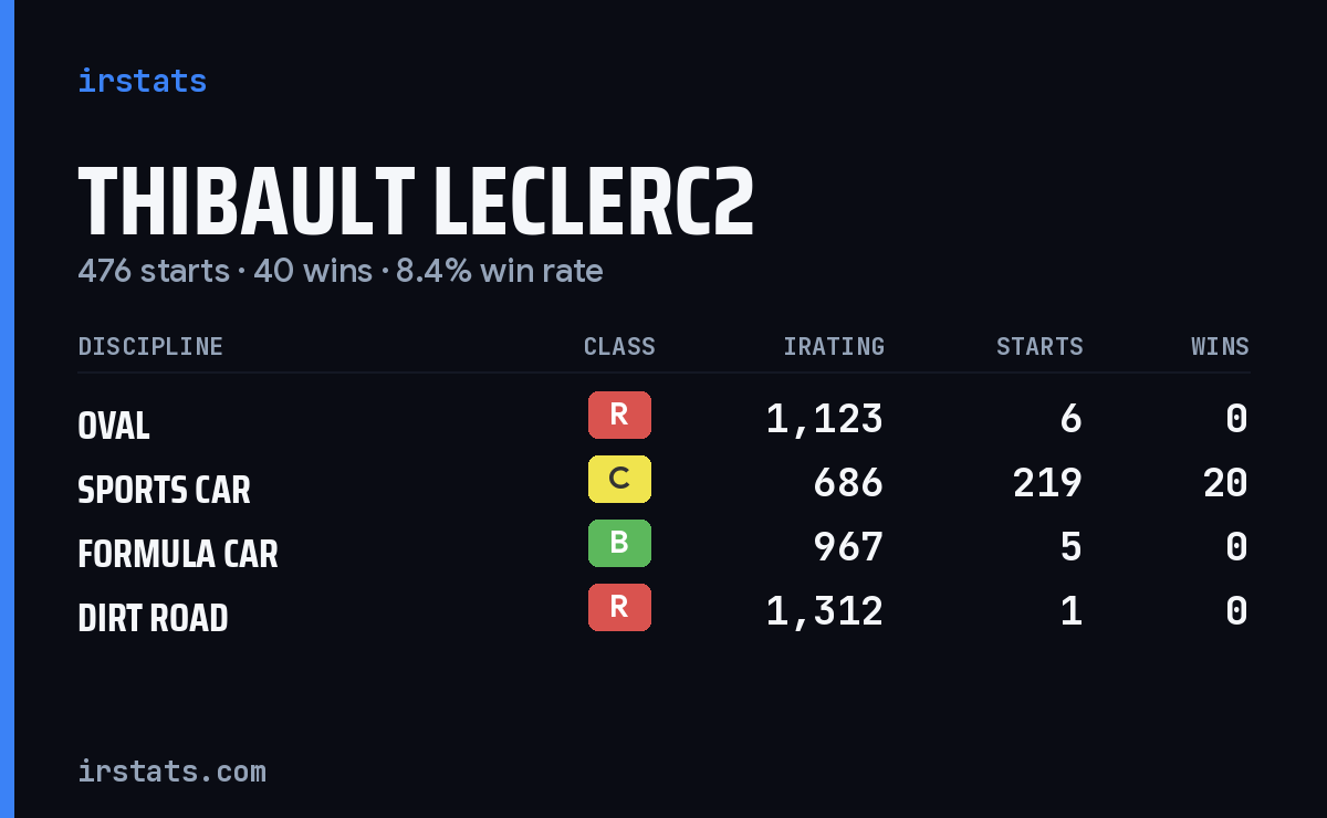 Loading... iRacing stats card