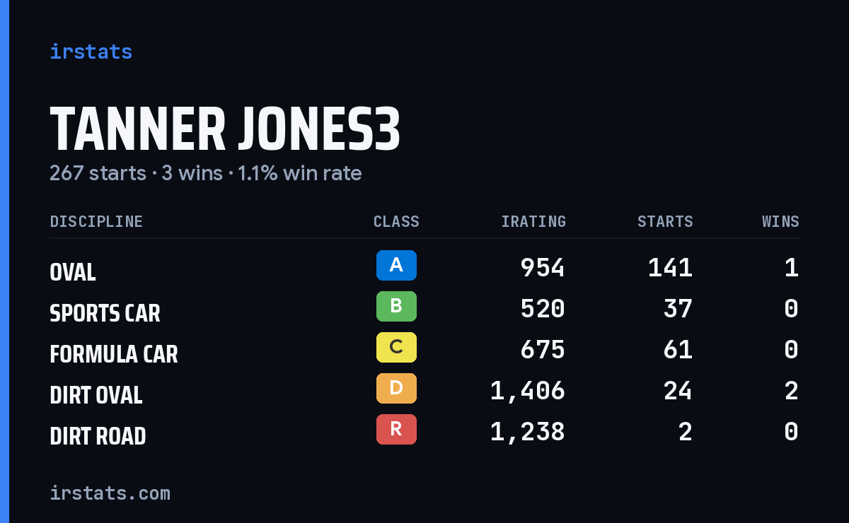 Loading... iRacing stats card