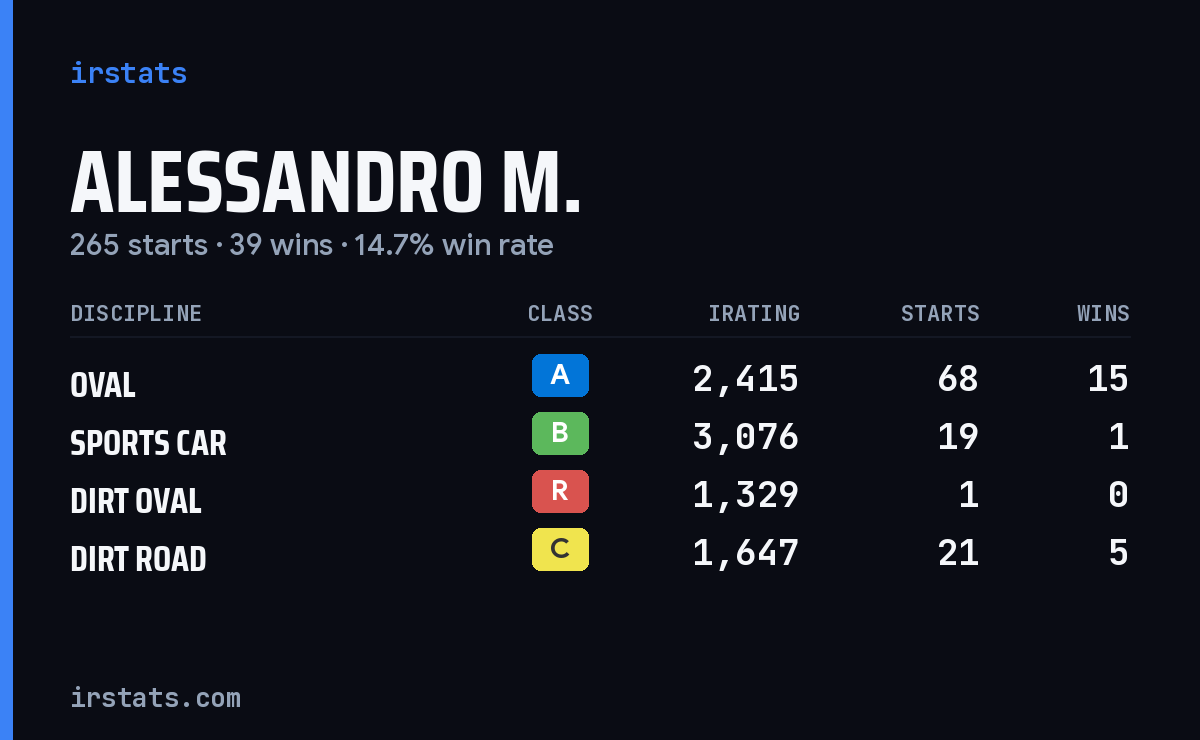 Loading... iRacing stats card