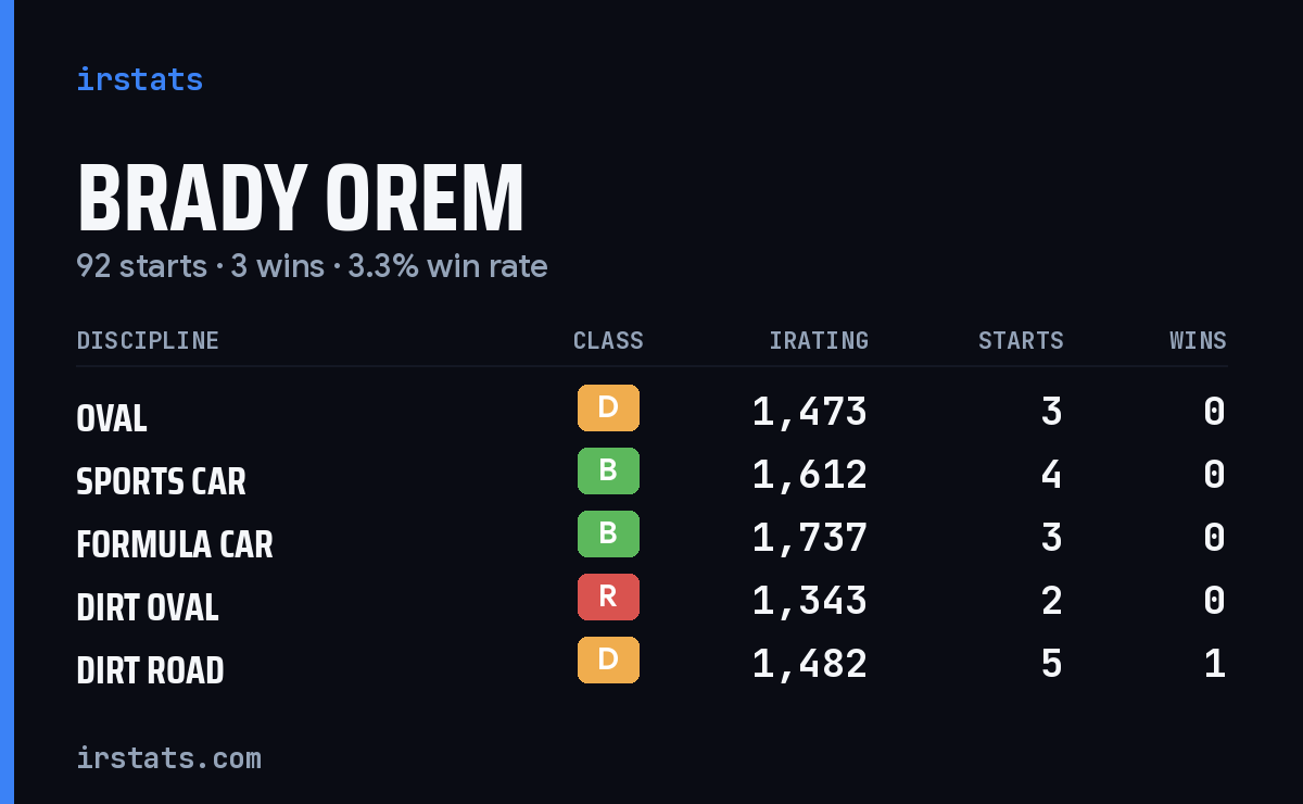 Loading... iRacing stats card