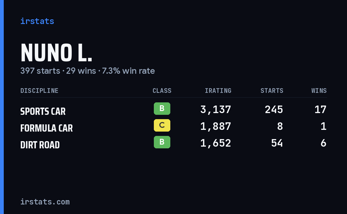 Loading... iRacing stats card