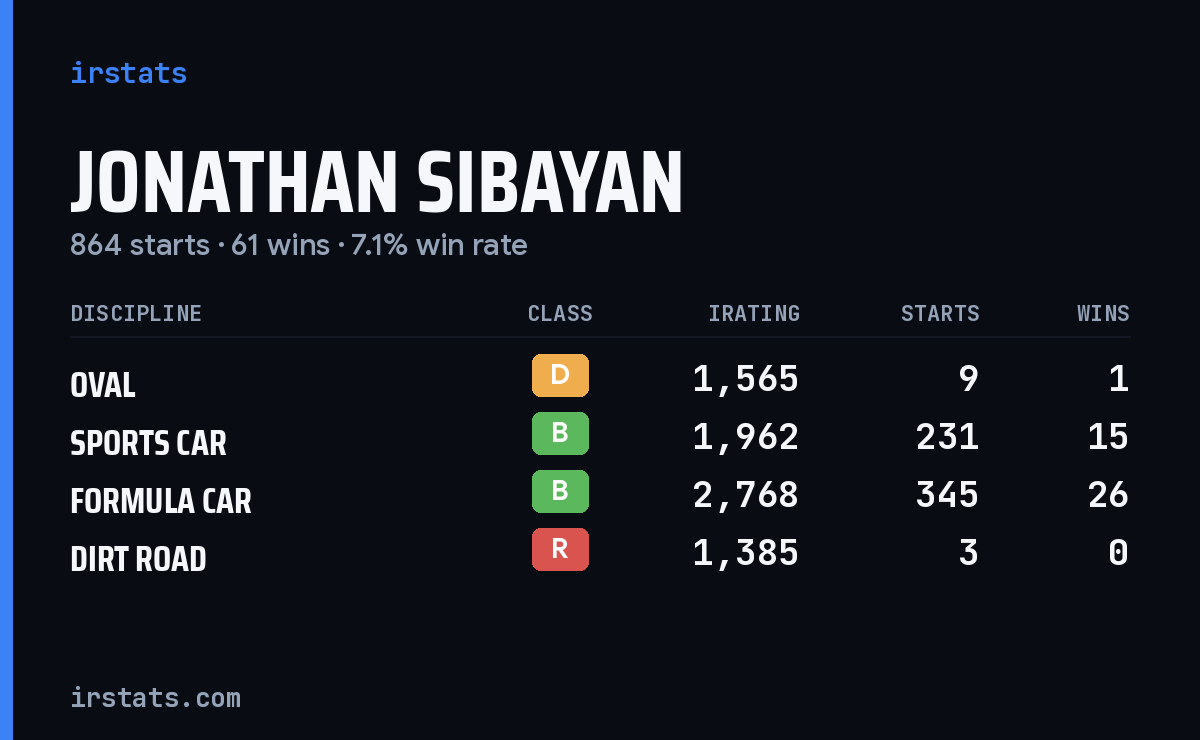 Loading... iRacing stats card
