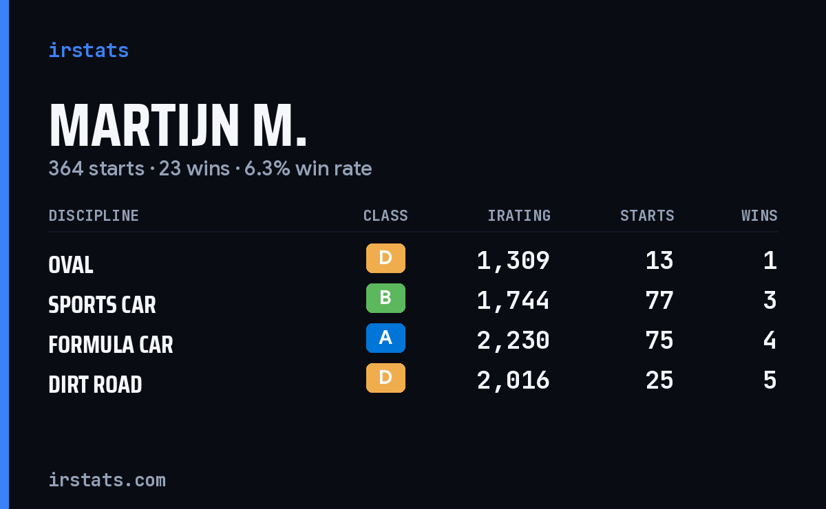 Martijn M. iRacing stats card