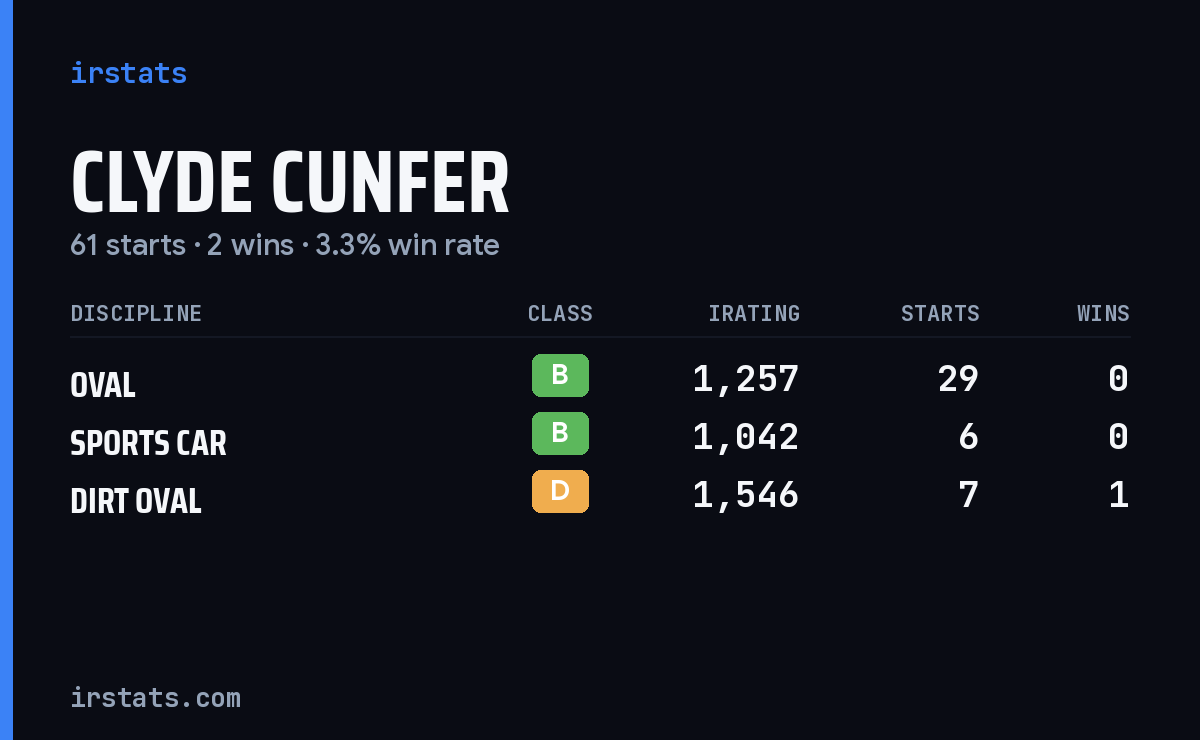 Loading... iRacing stats card