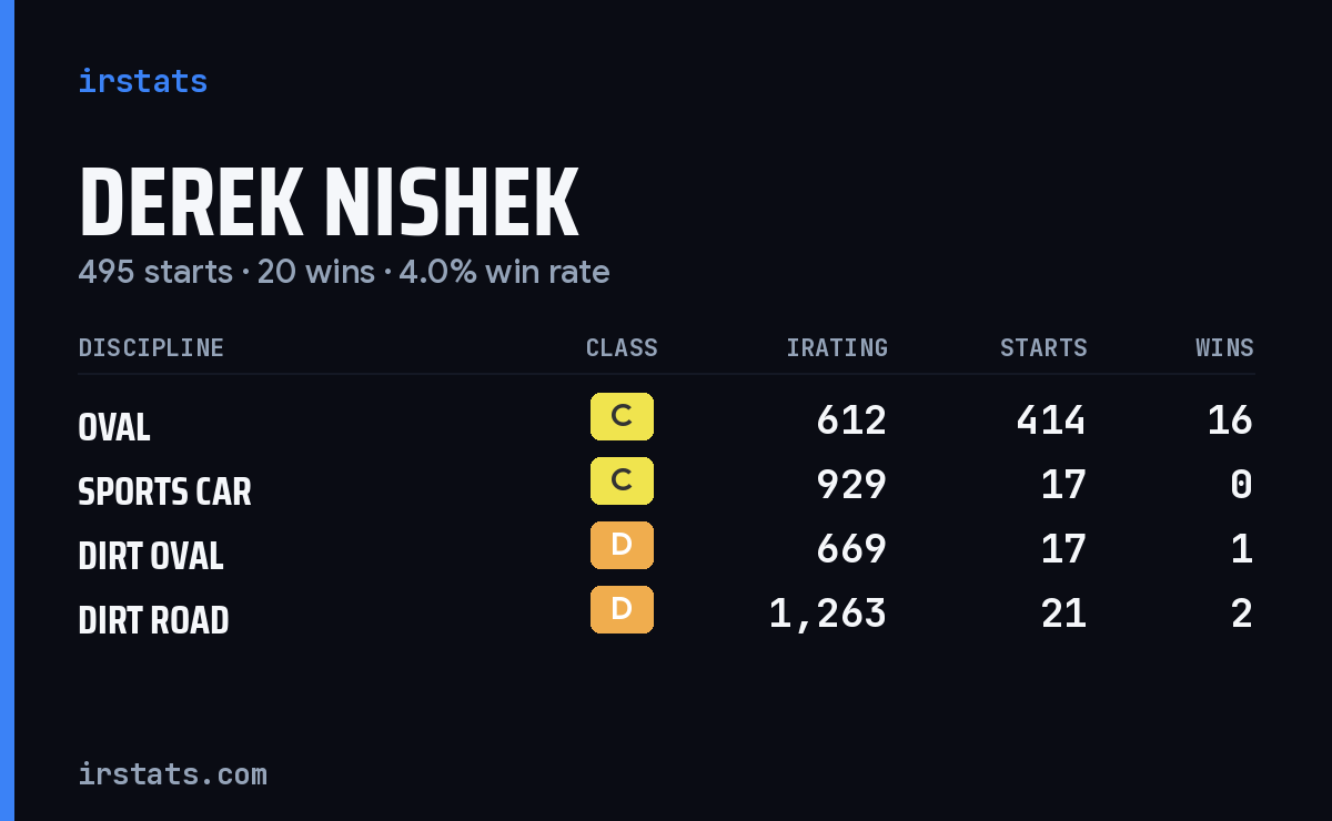 Derek Nishek iRacing stats card