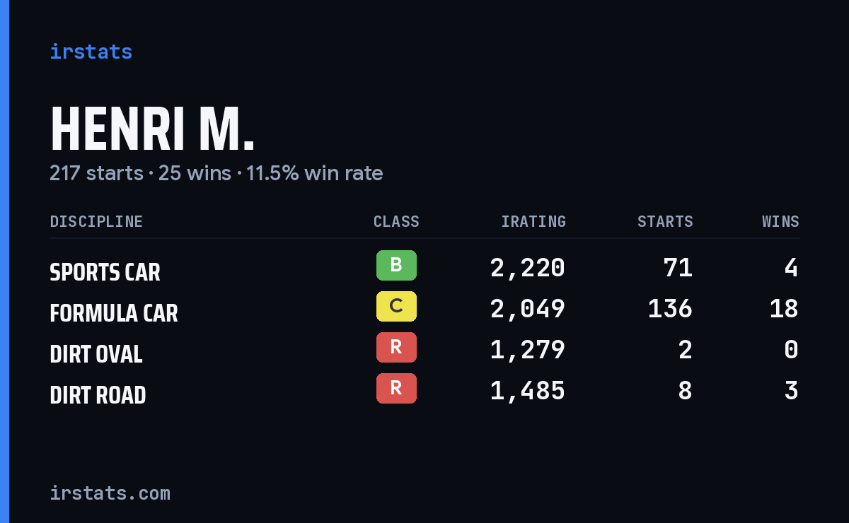 Loading... iRacing stats card