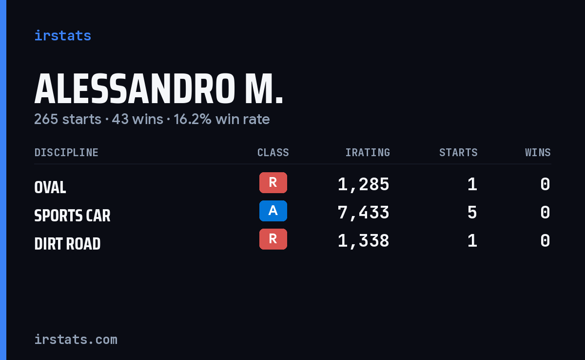 Loading... iRacing stats card