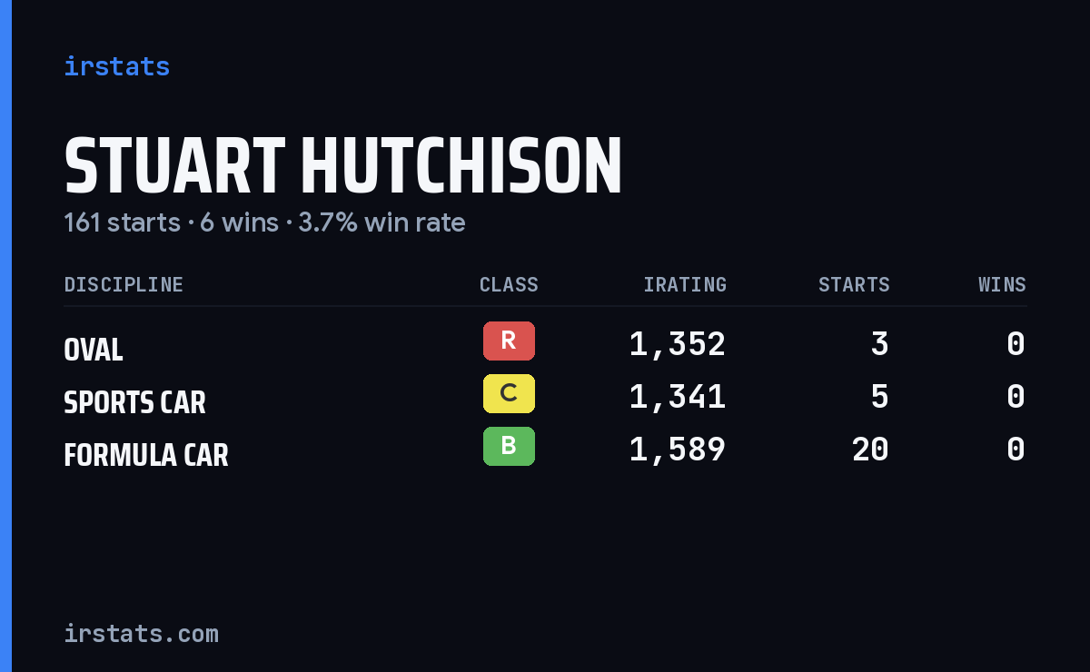 Stuart Hutchison iRacing stats card