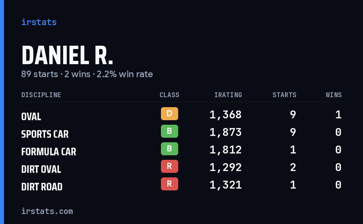Daniel R. iRacing stats card