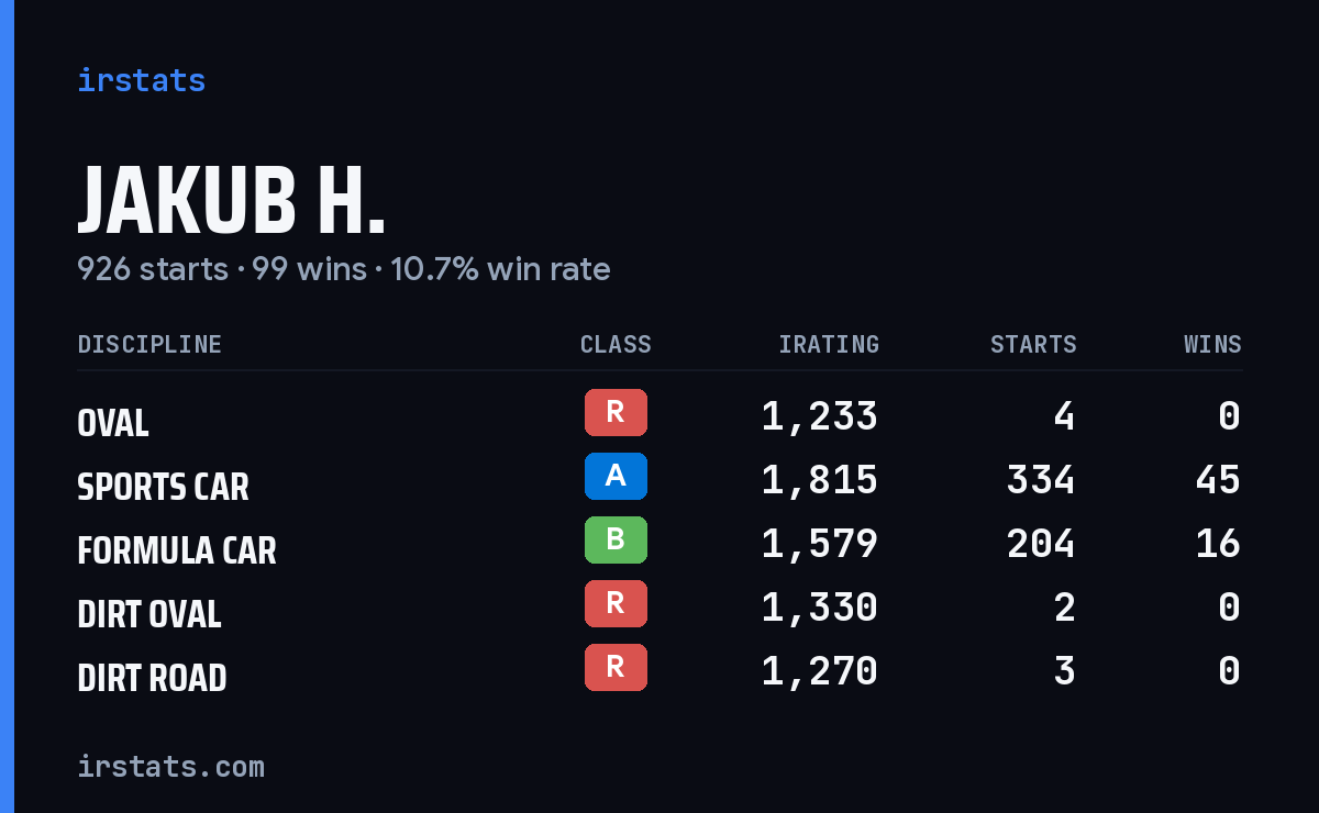 Loading... iRacing stats card