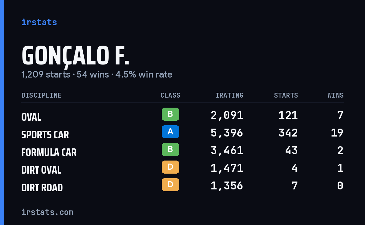 Loading... iRacing stats card