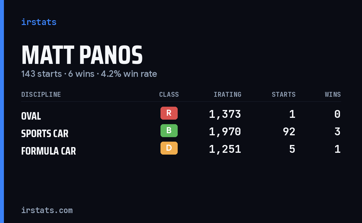 Matt Panos iRacing stats card