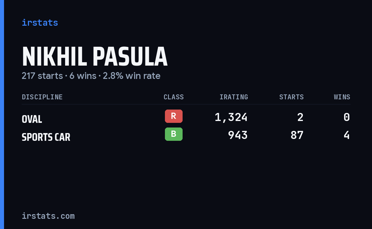 Nikhil Pasula iRacing stats card