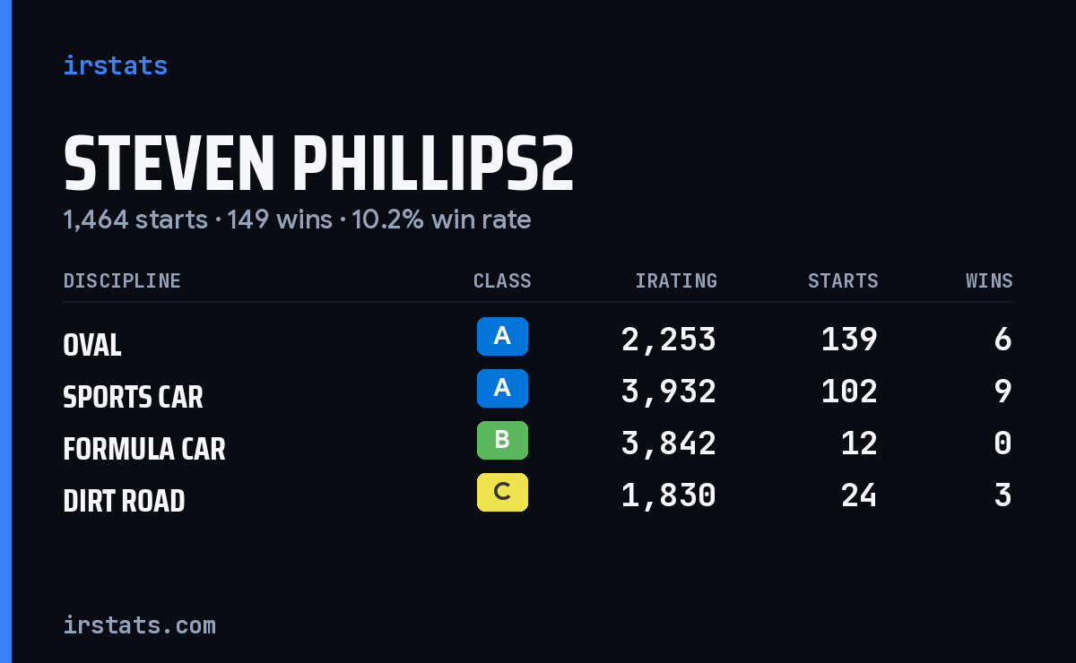 Loading... iRacing stats card