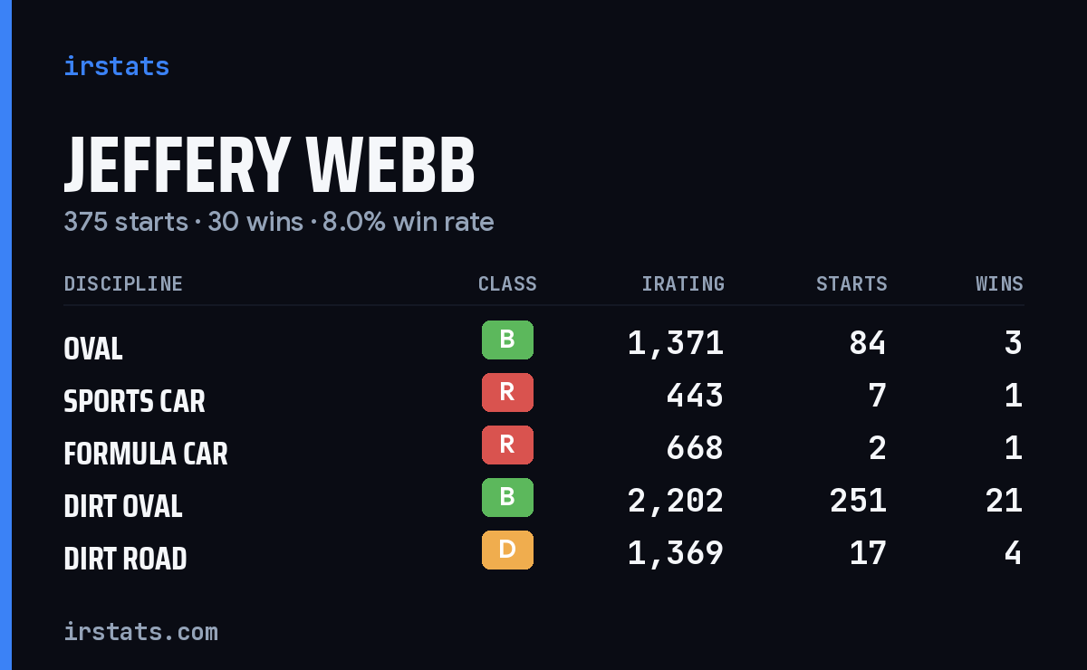 Jeffery Webb iRacing stats card