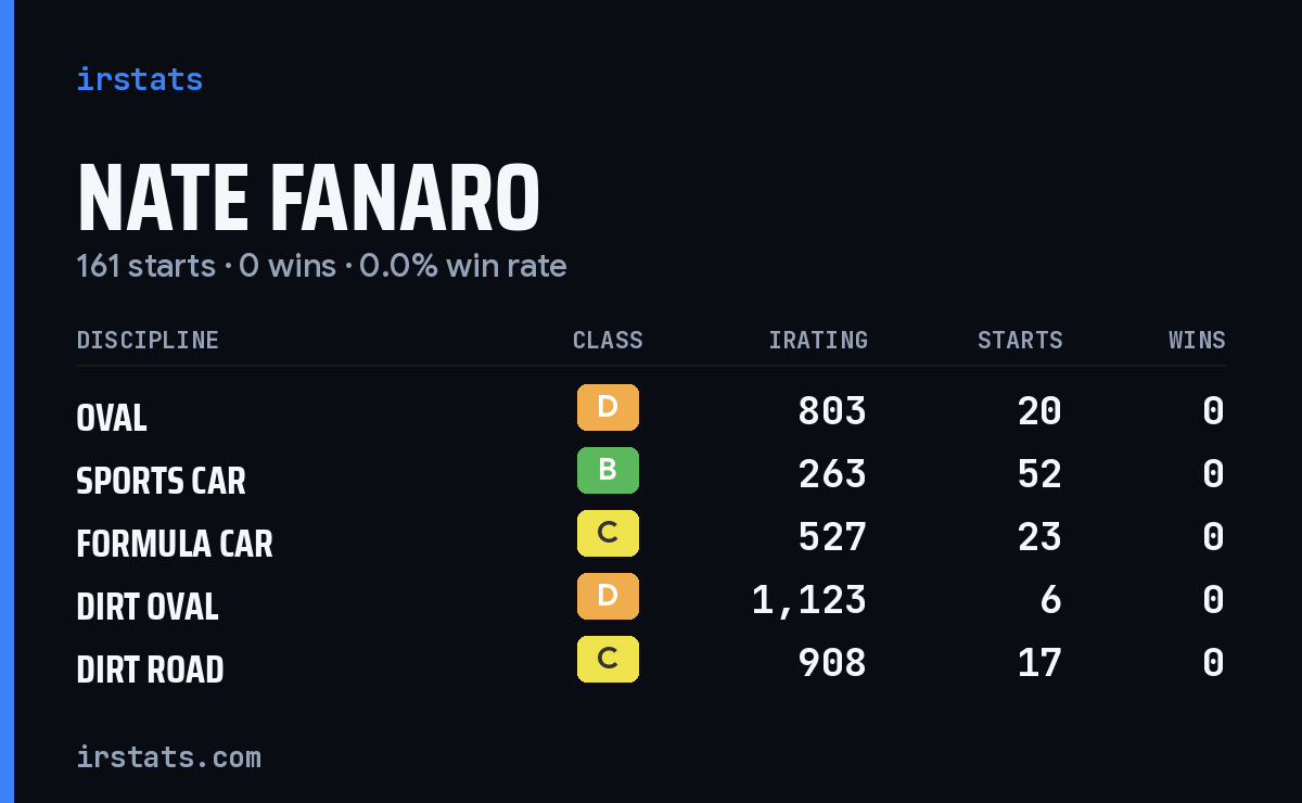 Loading... iRacing stats card