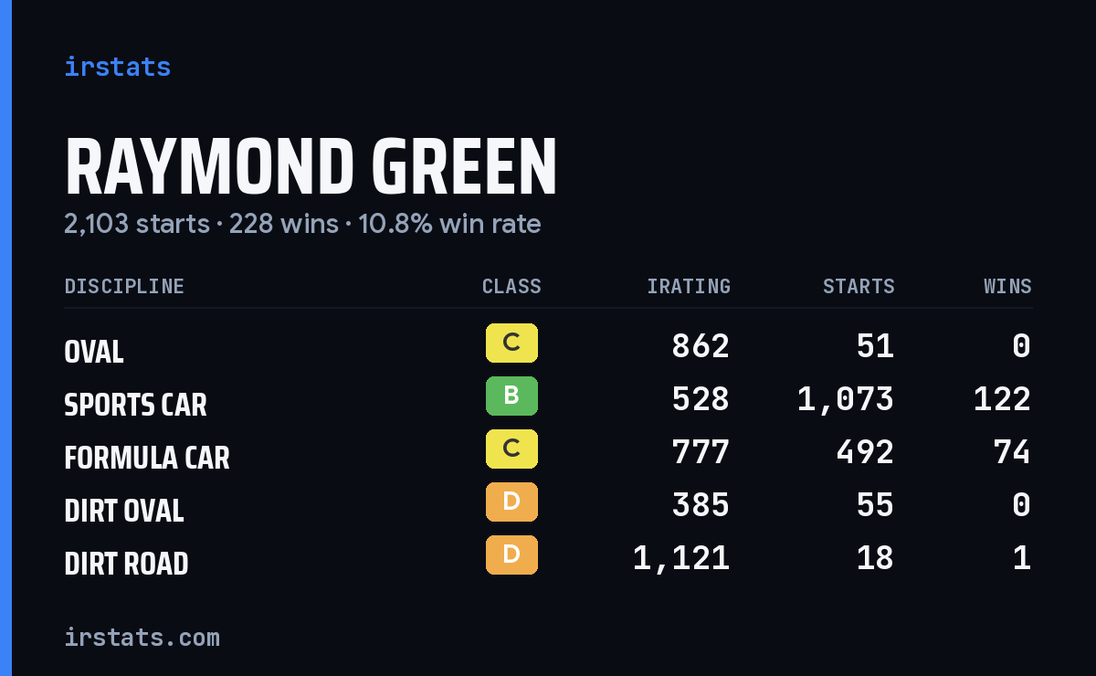 Loading... iRacing stats card