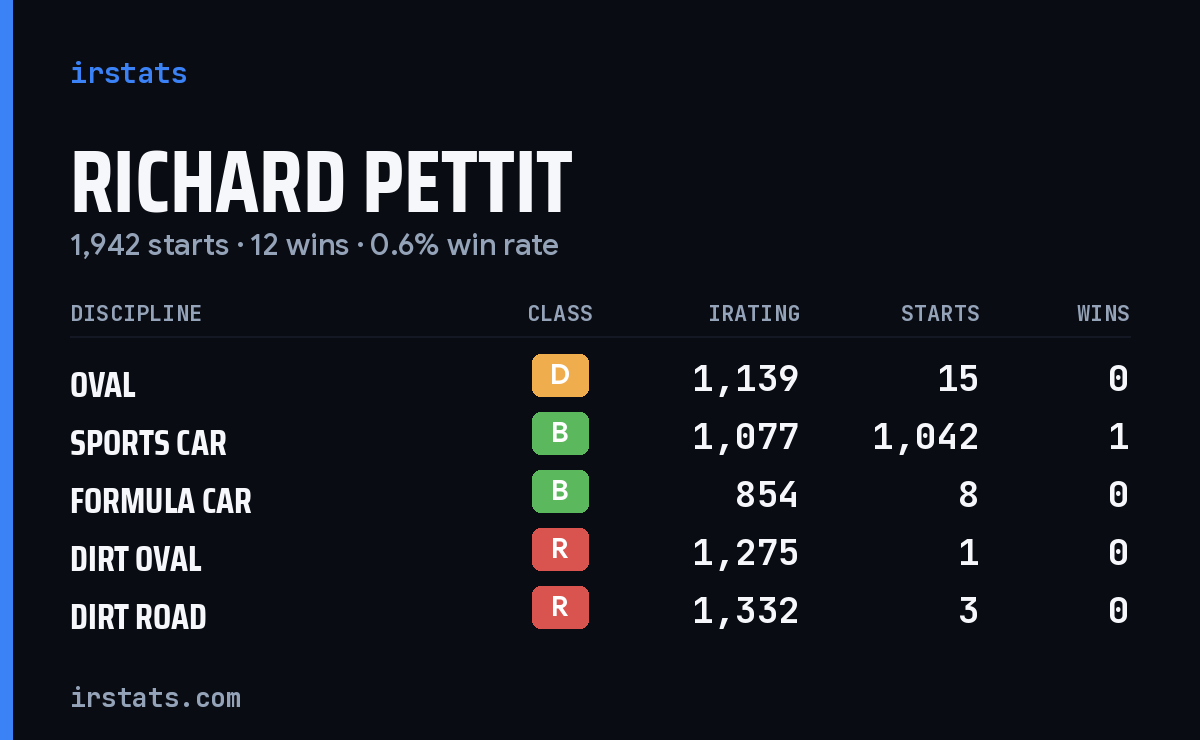 Richard Pettit iRacing stats card