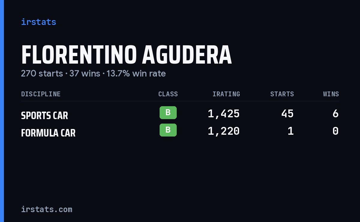 Florentino Agudera iRacing stats card