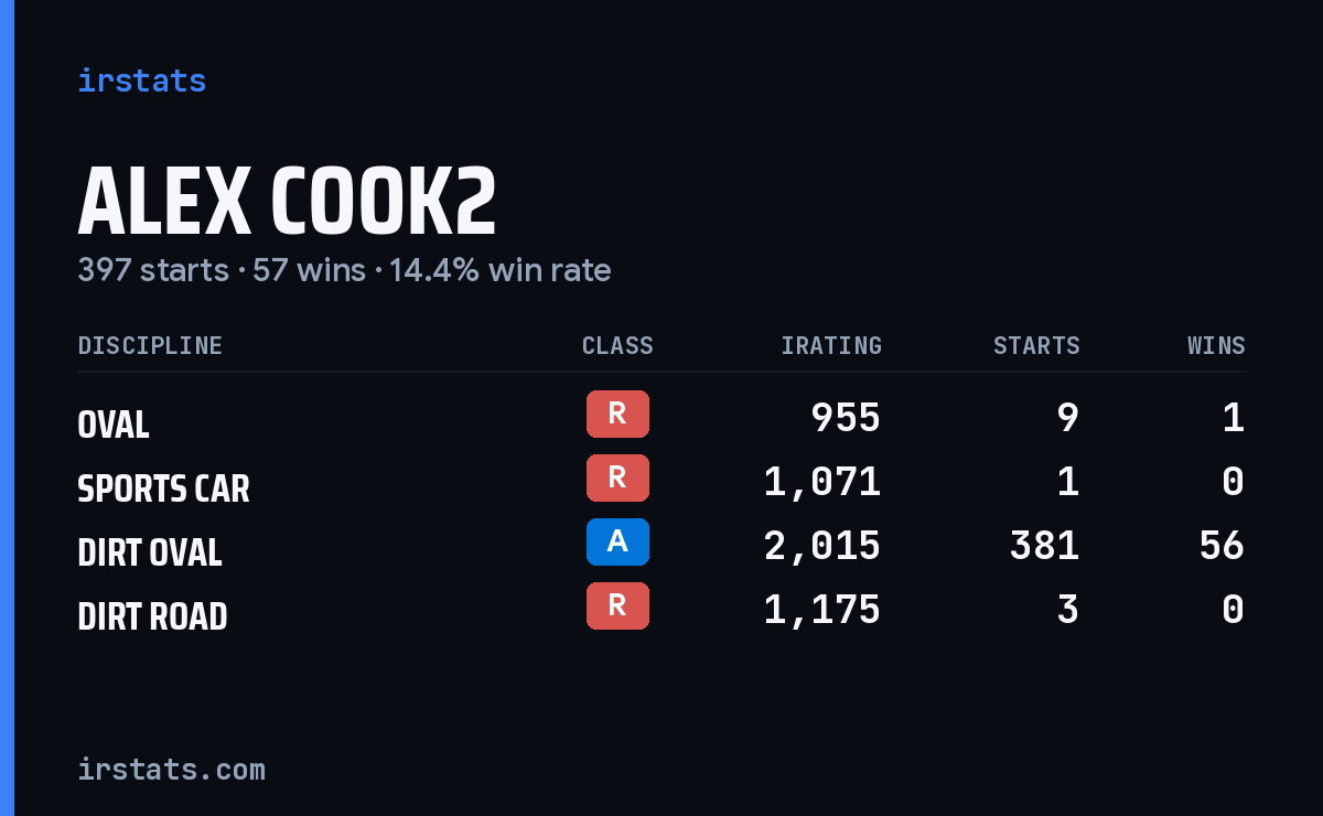 Alex Cook2 iRacing stats card