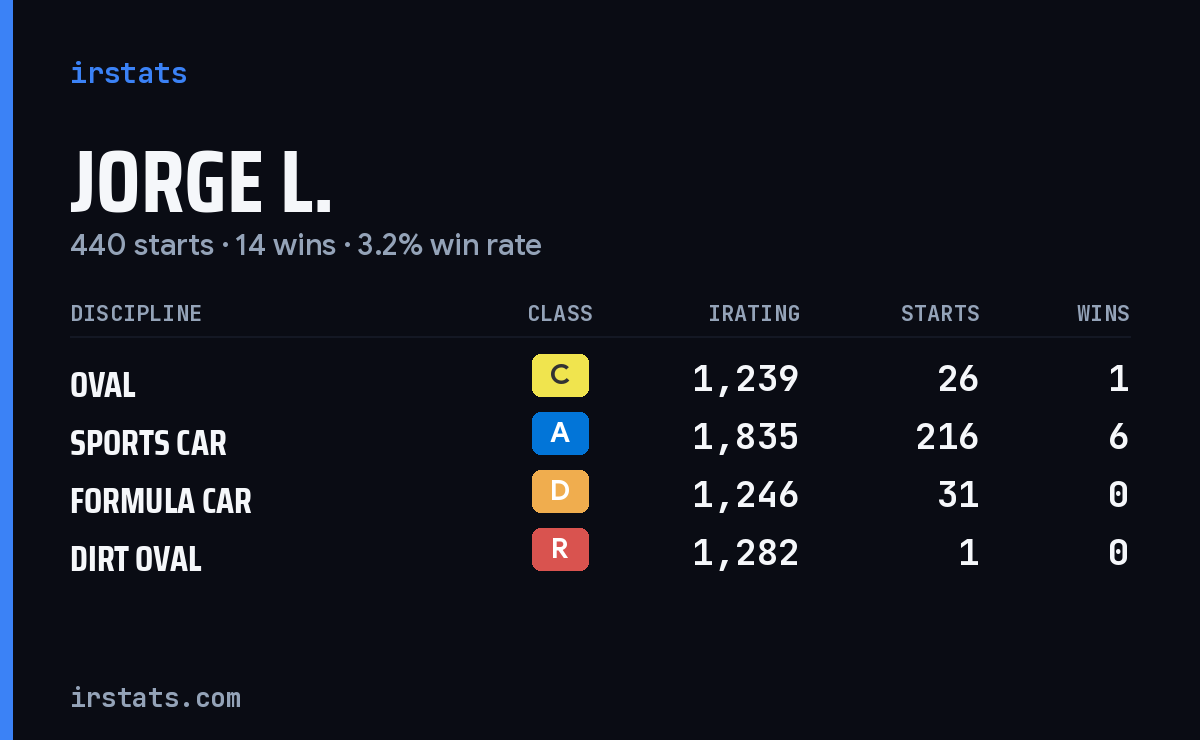 Loading... iRacing stats card