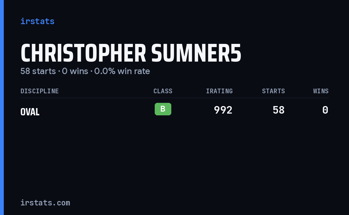 Christopher Sumner5 iRacing stats card