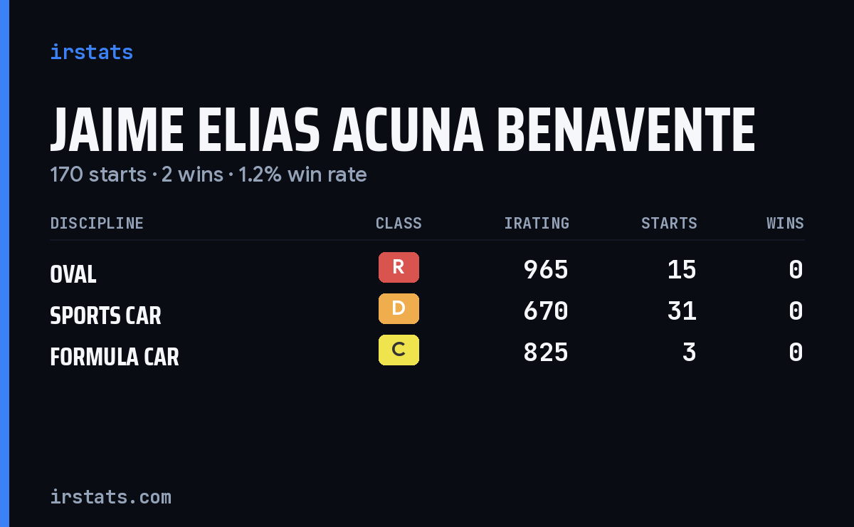 Jaime Elias Acuna Benavente iRacing stats card