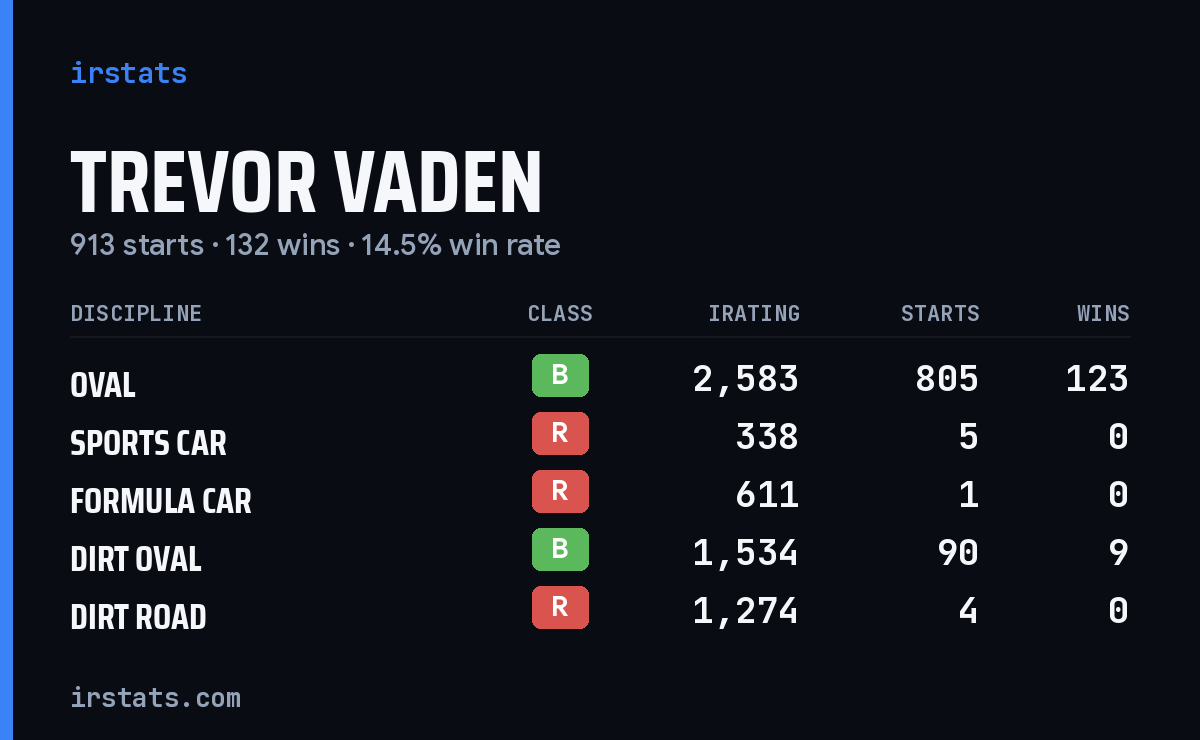 Trevor Vaden iRacing stats card