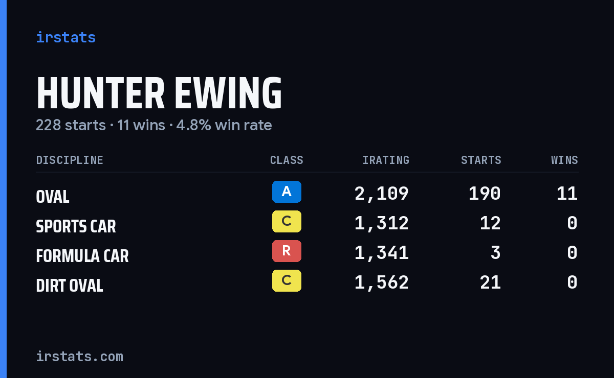 Hunter Ewing iRacing stats card