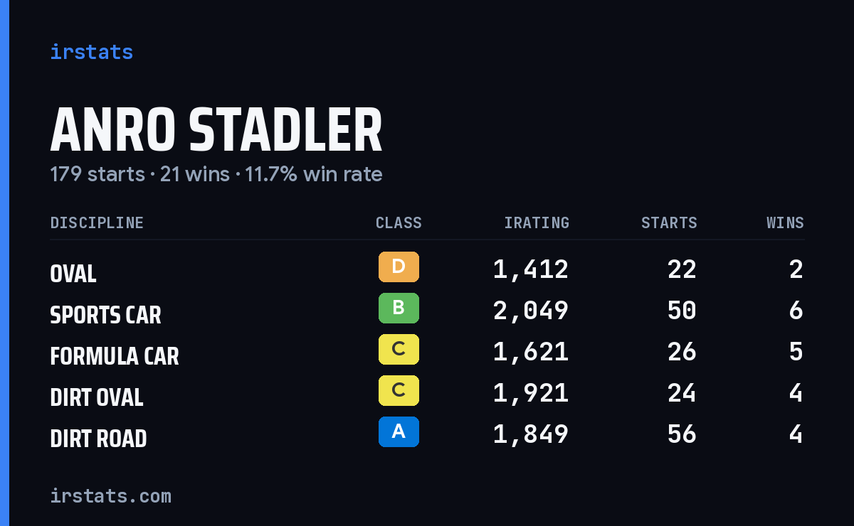 Loading... iRacing stats card