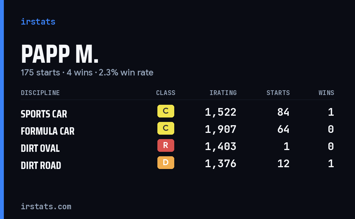 Loading... iRacing stats card