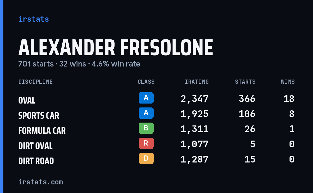 Loading... iRacing stats card